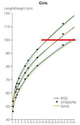 노르웨이 어린이들의 나이별 키 그래프