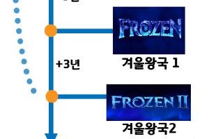 겨울왕국 사건 연표 정리
