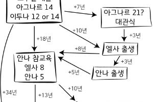 이두나, 아그나르의 나이를 알아보자