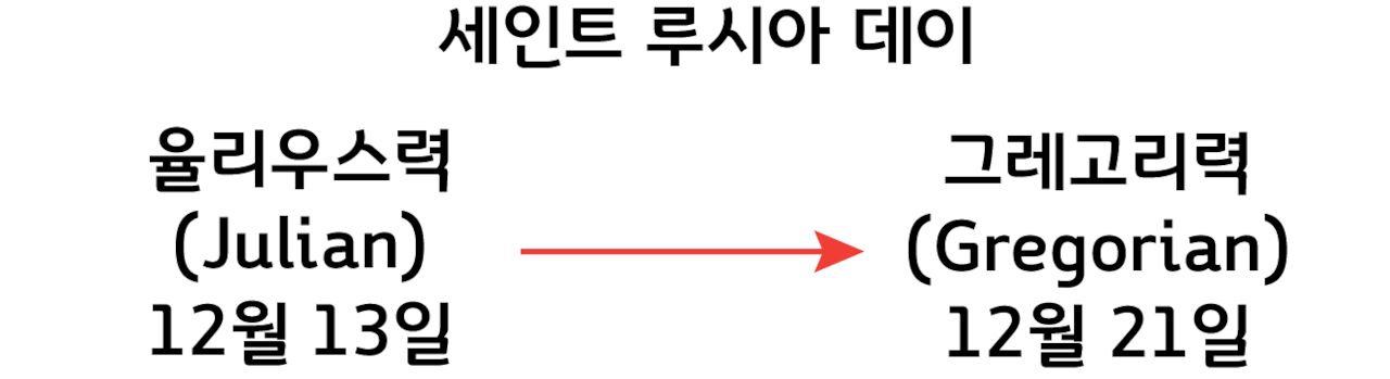 율리우스력에서 그레고리력으로 바뀜에 따라 동지의 날짜로 12월 13일에서 21로 바뀌었음을 나타내는 모식도