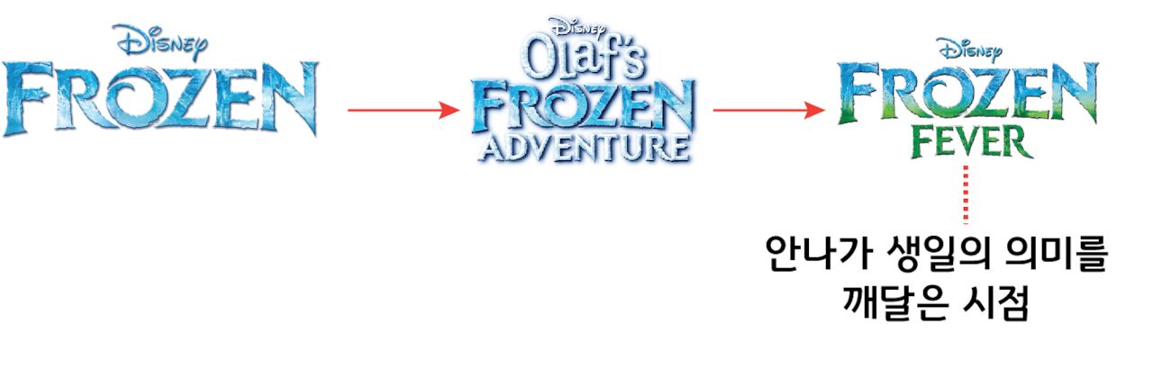 겨울왕국 시리즈의 스토리상 순서도: 겨울왕국 1편, 올벤처, 피버