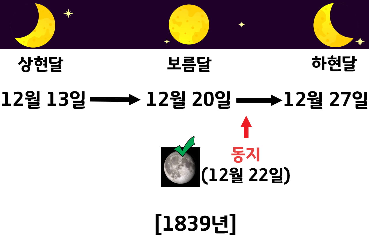 1839년 12월의 달의 위상 표