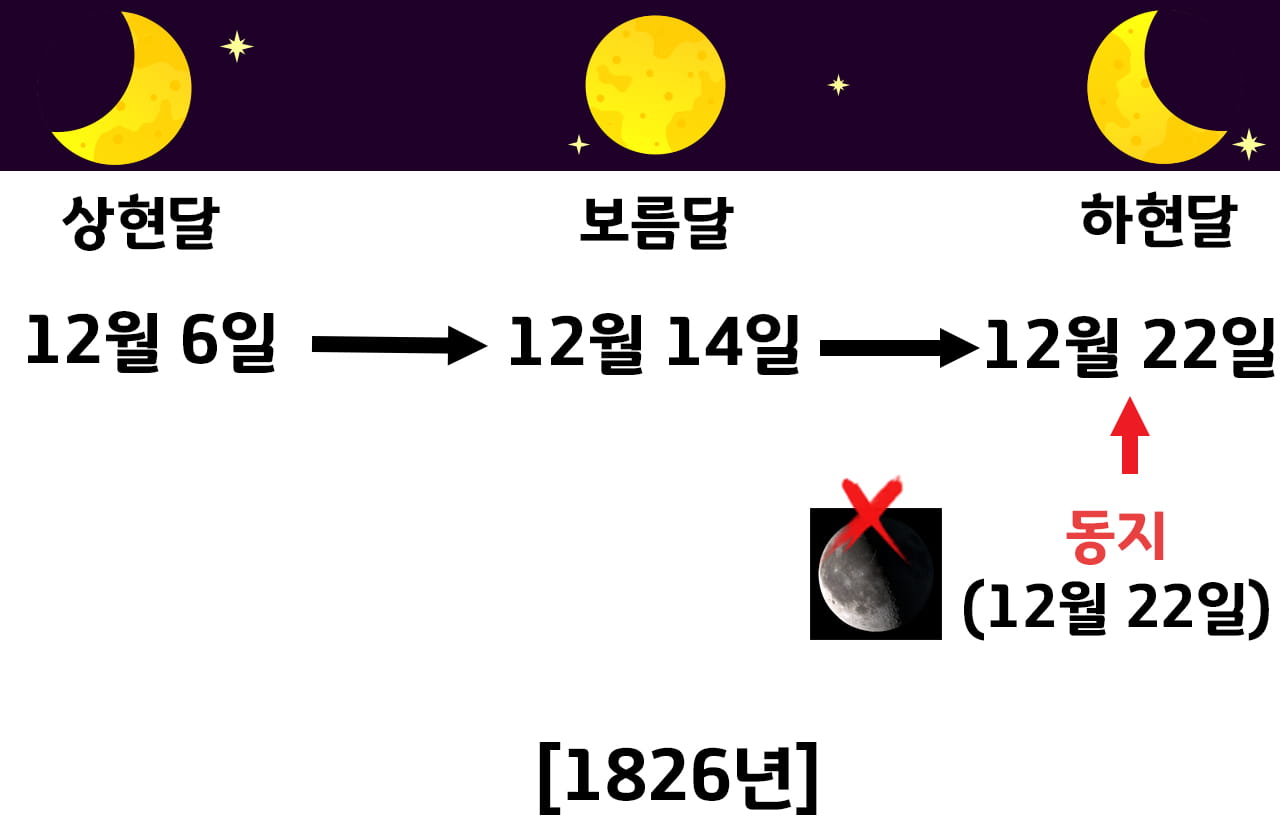 1826년 12월의 달의 위상 표