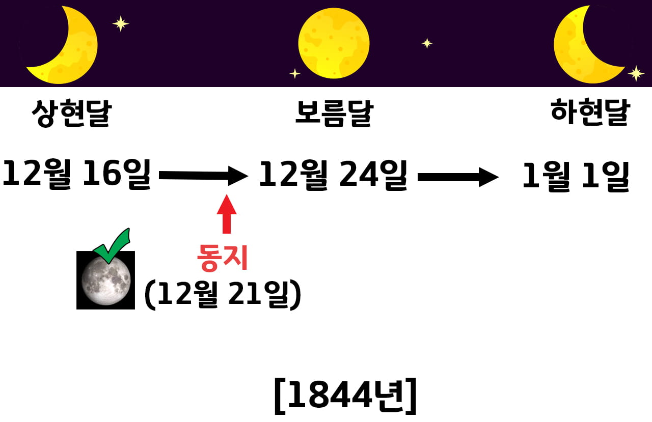 1844년 12월의 달의 위상 표
