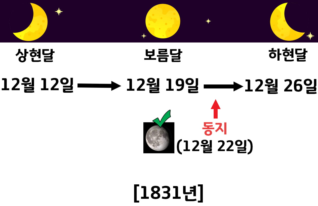 1831년 12월의 달의 위상 표
